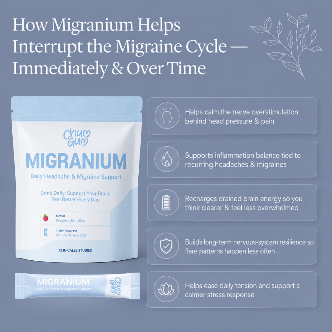 Chumgum - Migranium Daily - World’s 1st Anti-Migraine Super Formula for Headaches + Brain Fog + Stress